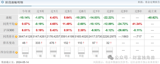 长城基金谭小兵换手率一度高达1127%，重仓押注九州医药引基民质疑