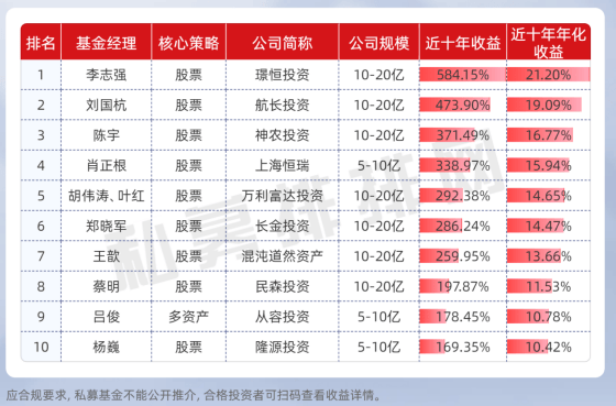 10年年化收益超过20%，这是什么神仙基金经理！