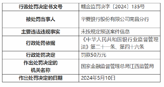 因未按规定报送案件信息 华夏银行南昌分行被罚50万元  第1张