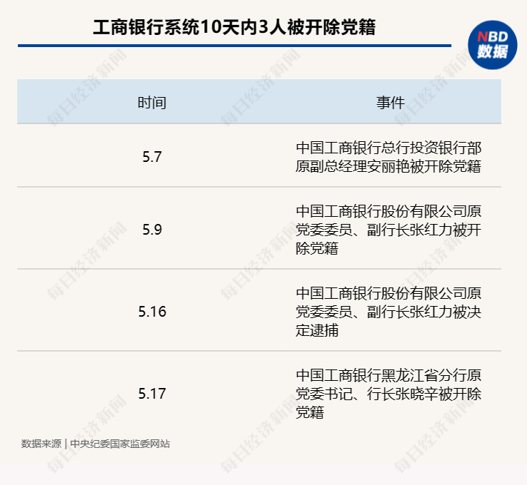 工商银行黑龙江省分行原党委书记、行长张晓辛被开除党籍：擅权妄为，强令下属违反禁令准入供应商