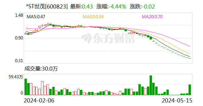 亏损违约锁定退市 老牌房企世茂股份A股30年沉浮录  第1张