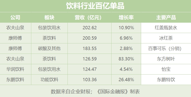 还是卖水最赚钱?十大饮料公司实力揭晓:"三巨头"撑起半壁江山