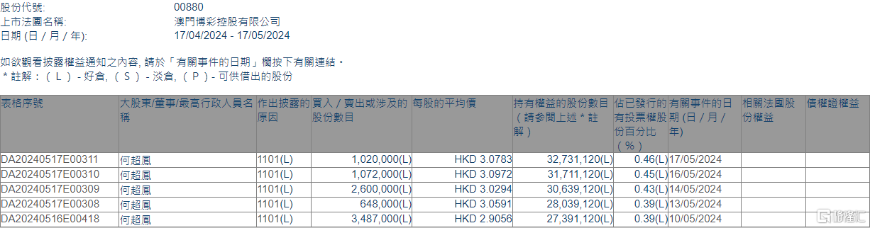 澳博控股(00880.HK)获执行董事何超凤增持882.7万股