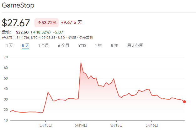 暴涨179%之后 GME紧跟AMC 申请出售至多4500万股  第1张