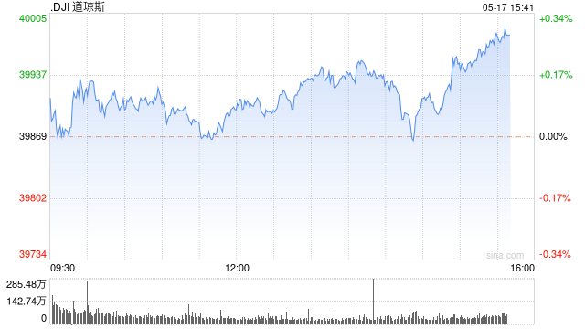 开盘：美股周五小幅高开 昨日道指突破4万点关口