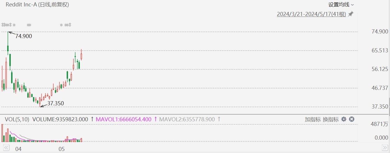 美股异动丨“牵手”OpenAI，Reddit大涨超16%  第1张