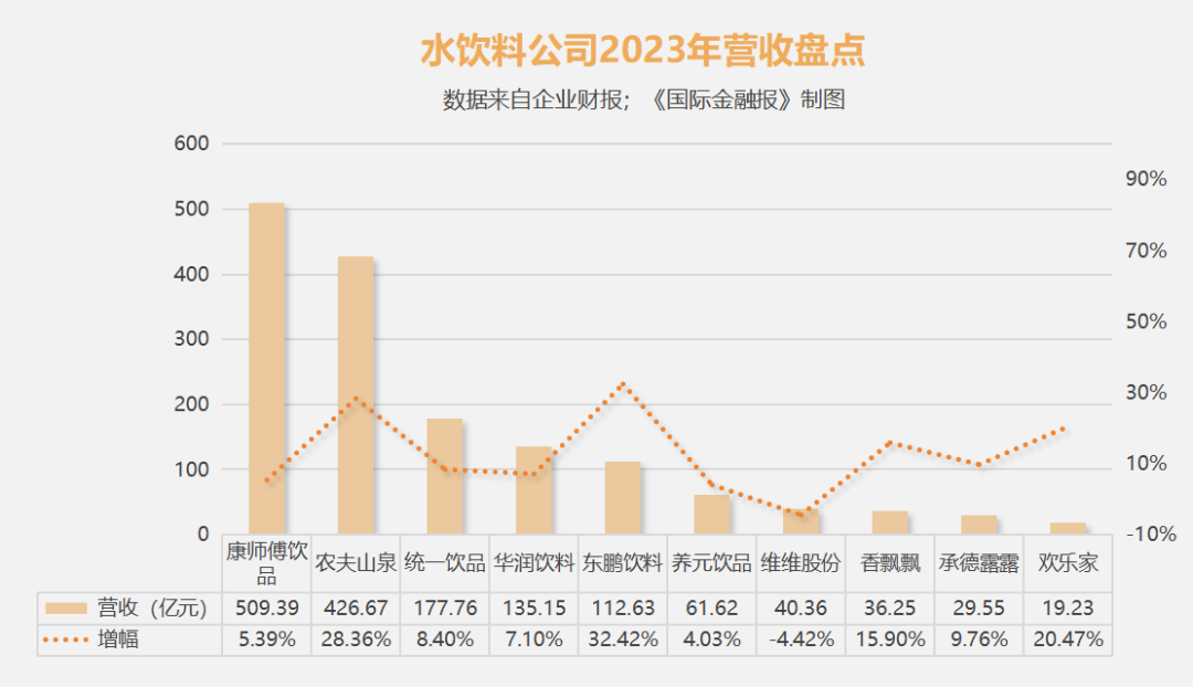 还是卖水最赚钱?十大饮料公司实力揭晓:"三巨头"撑起半壁江山