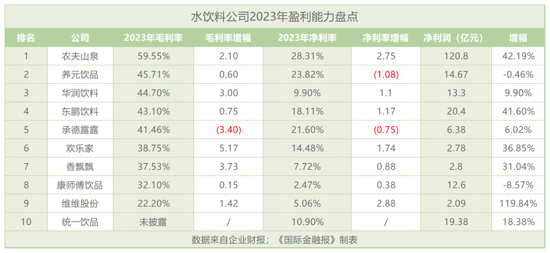 还是卖水最赚钱?十大饮料公司实力揭晓:"三巨头"撑起半壁江山