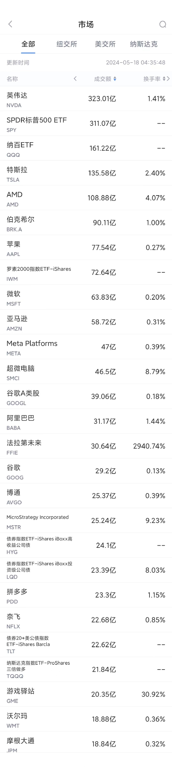 5月17日美股成交额前20：法拉第未来本周股价上涨超过20倍  第1张