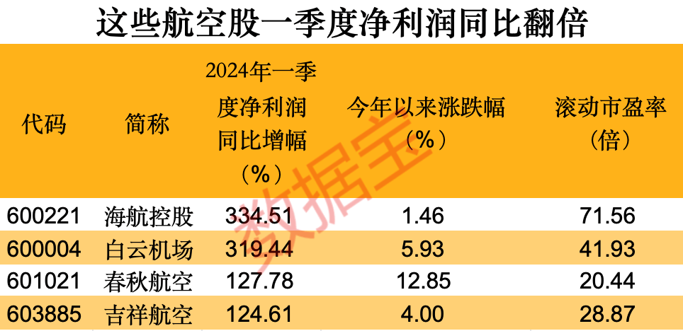 民航业加速复苏，这些公司业绩亮眼  第1张