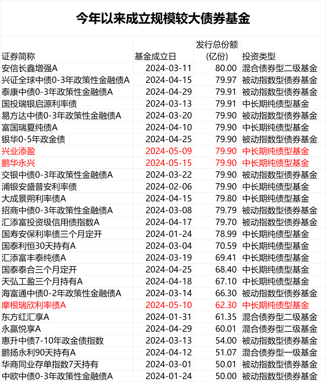 又出“爆款”债基！债券ETF市场诞生300亿级“巨无霸”