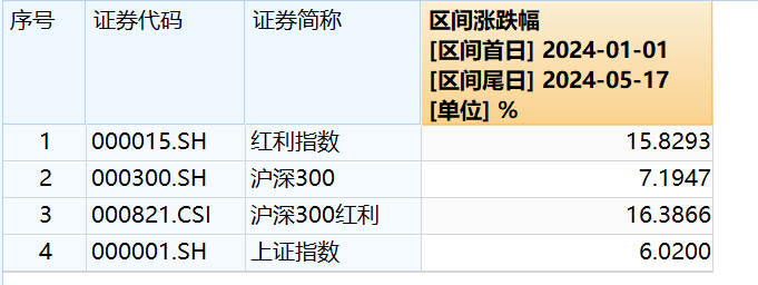 下周，红利指数家族再扩容