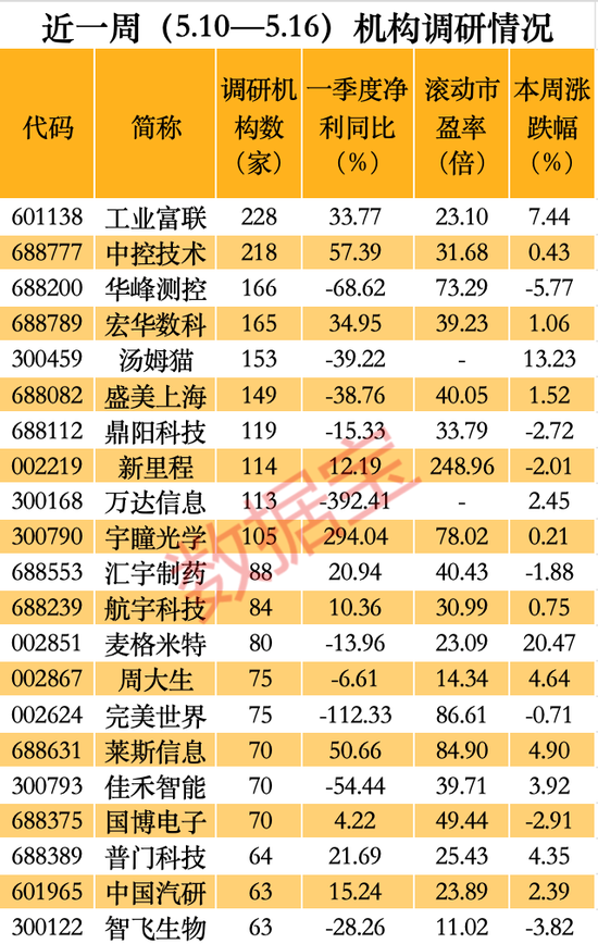 太牛了，AI服务器全球市占率达40%，大牛股透露这些重要信息！百家机构扎堆调研科技股  第4张