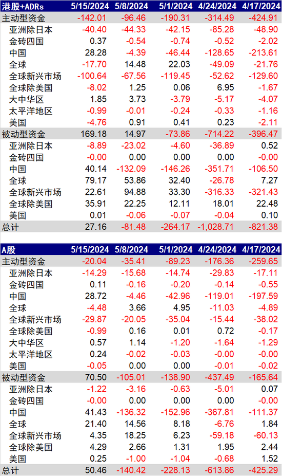 中金：被动资金带动外资整体转为流入