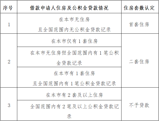 住房公积金贷款利率如何调整？首套、二套房如何认定？北京官方解读  第1张