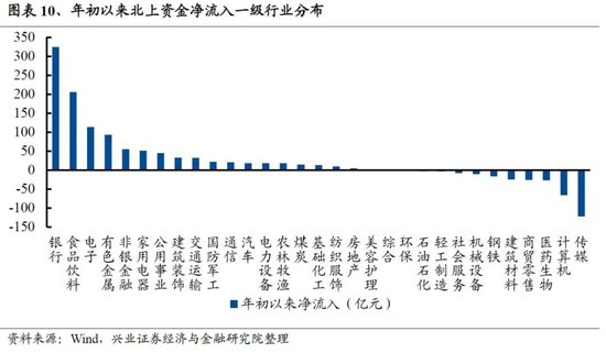 兴证策略：谁在买龙头？被动基金持股占比持续提升