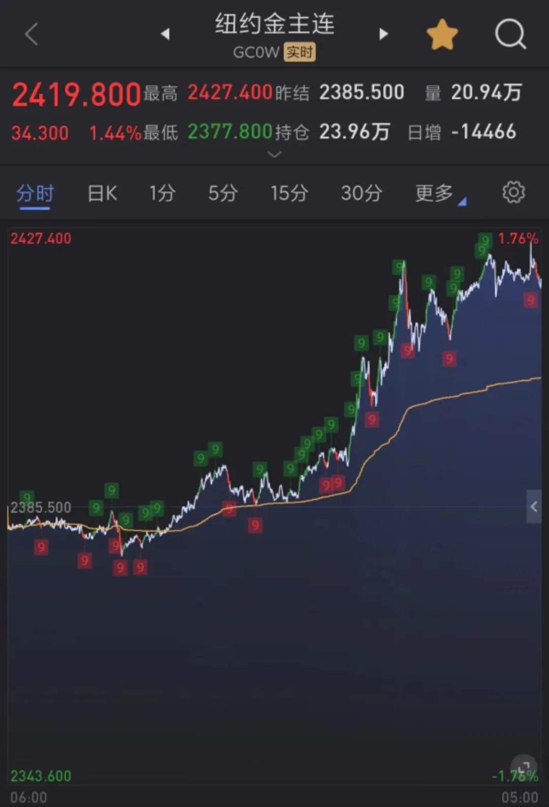 金价达740元/克！黄金、白银涨疯了，还有上涨空间？