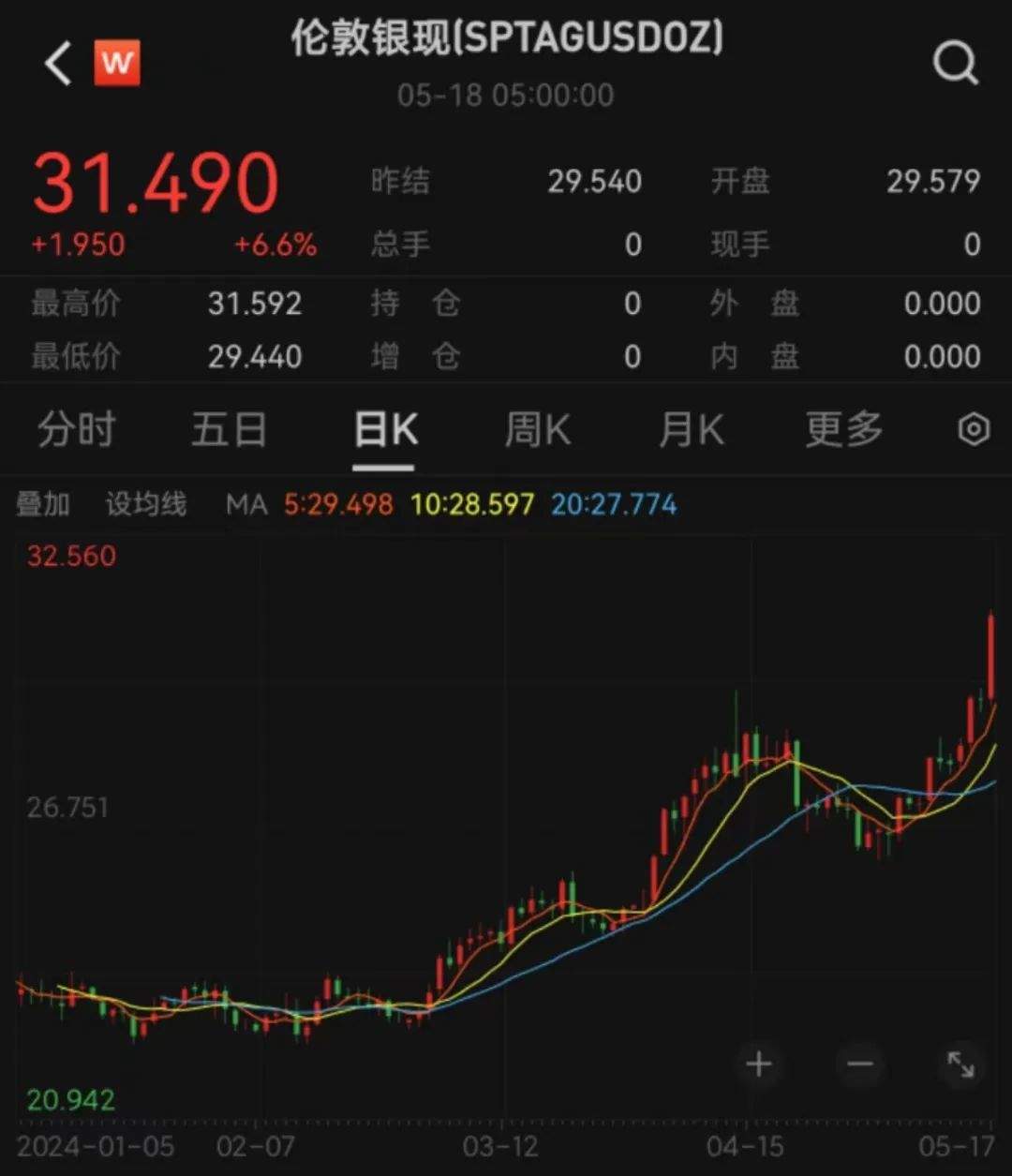 金价达740元/克！黄金、白银涨疯了，还有上涨空间？  第5张