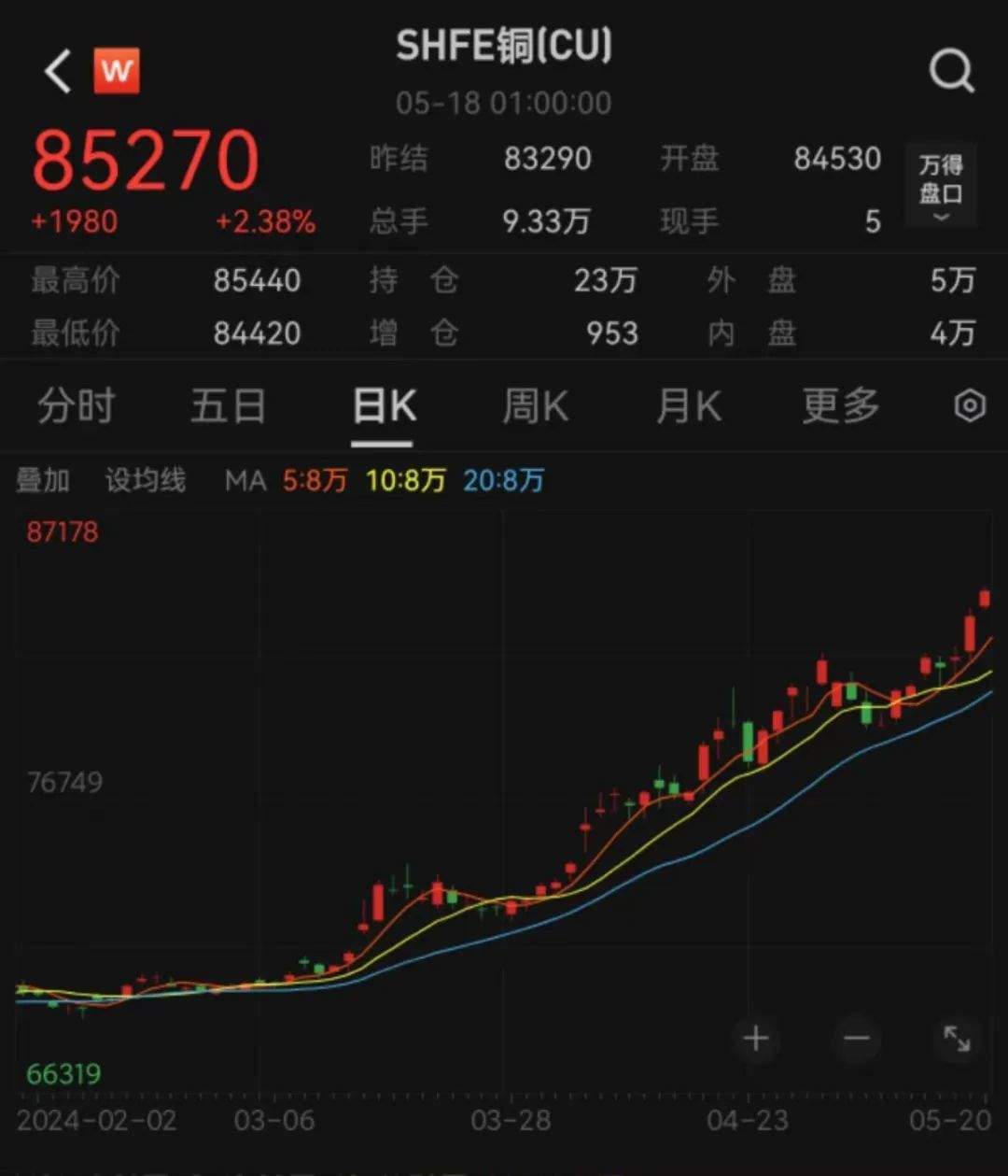 金价达740元/克！黄金、白银涨疯了，还有上涨空间？  第7张