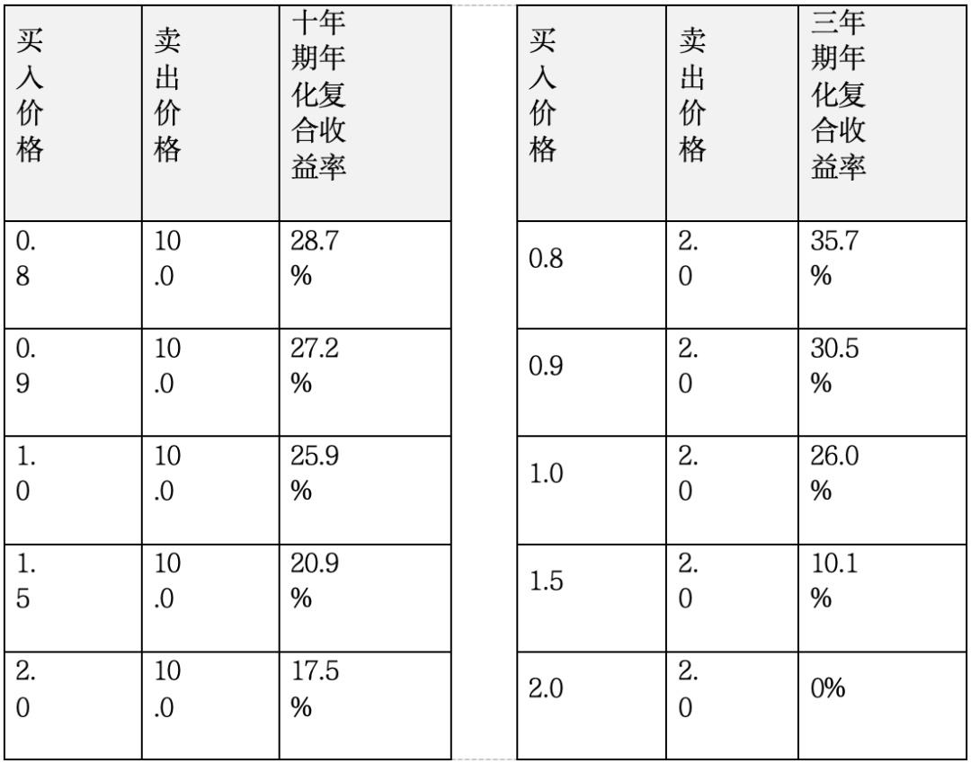 投资估值的三重境界