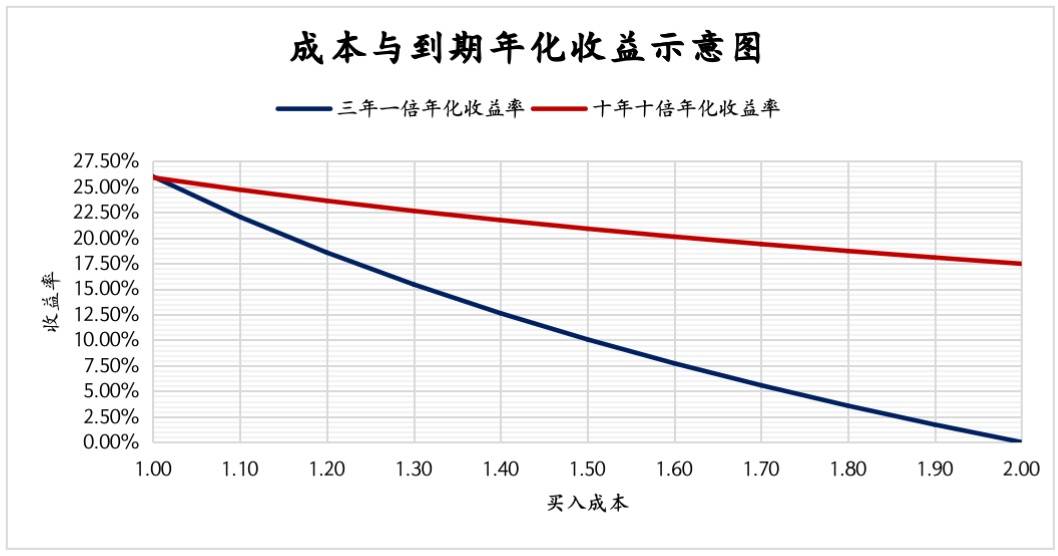 投资估值的三重境界