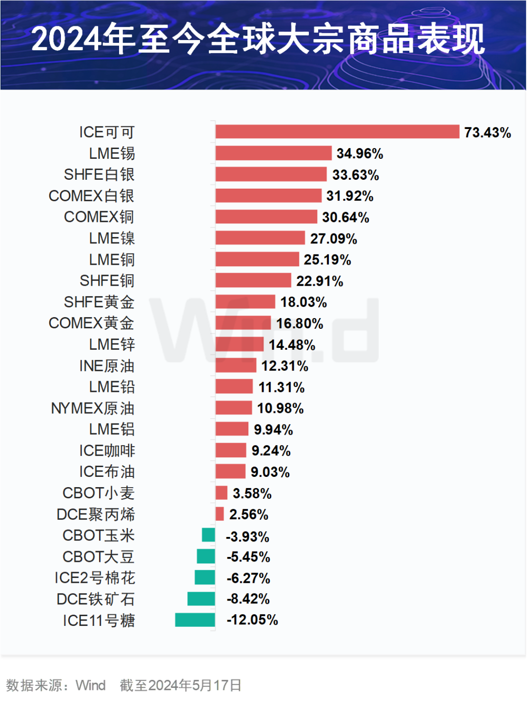 金银铜齐涨！白银突破逾十年高位，新一轮大宗超级周期开启？