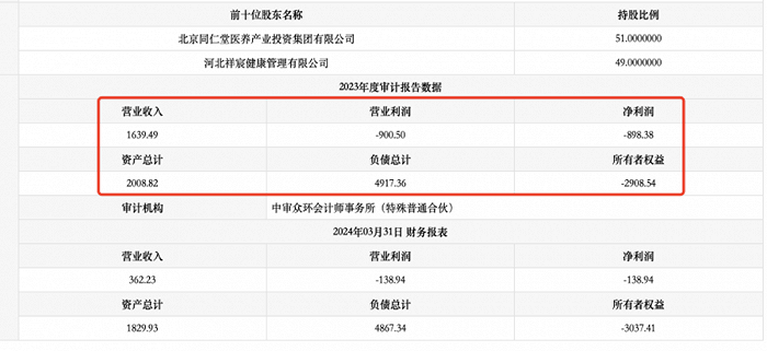 靠“银发经济”年入近8亿冲刺IPO，同仁堂资本版图再扩张  第4张