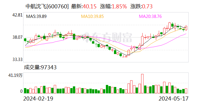 中航沈飞强化投资者关系管理 重塑军工新价值  第1张