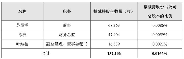 苏泊尔董事、财务总监、董秘3人拟减持 一季度业绩增速放缓