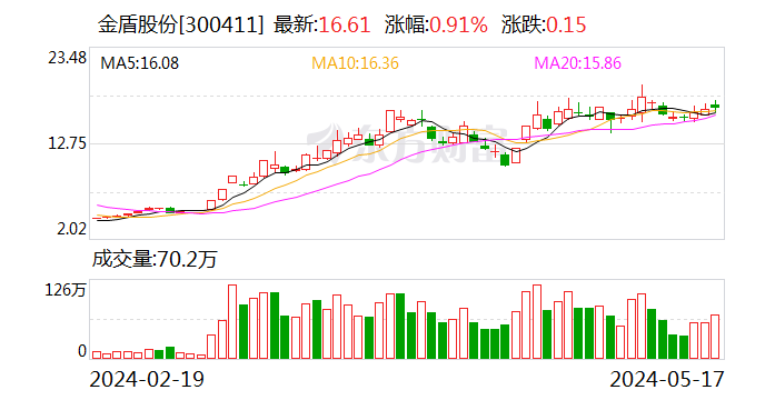 【调研快报】金盾股份接待东北证券等多家机构调研