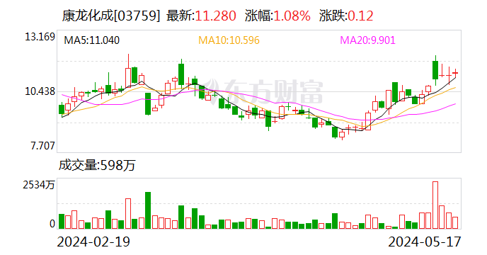 康龙化成拟1.02亿美元出售参股公司股权予强生