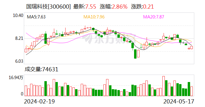 国瑞科技参与“专网通信案” 证监会：罚款，停牌，ST！