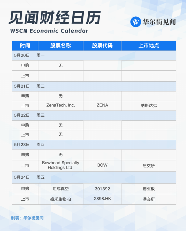 下周重磅日程：中国5月LPR、英伟达财报、微软开发者大会  第2张