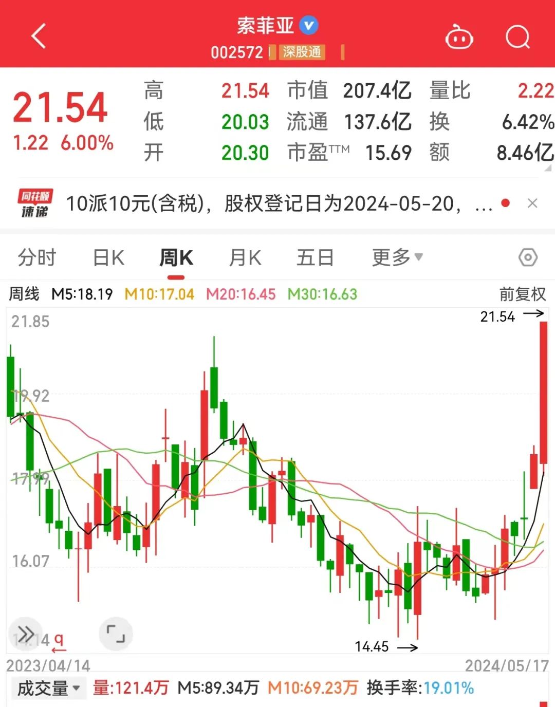 3股增仓超3600万股！北上资金连续5周加仓这一热门行业，这些股获连续4周加仓