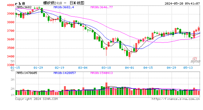 光大期货：5月20日矿钢煤焦日报  第2张