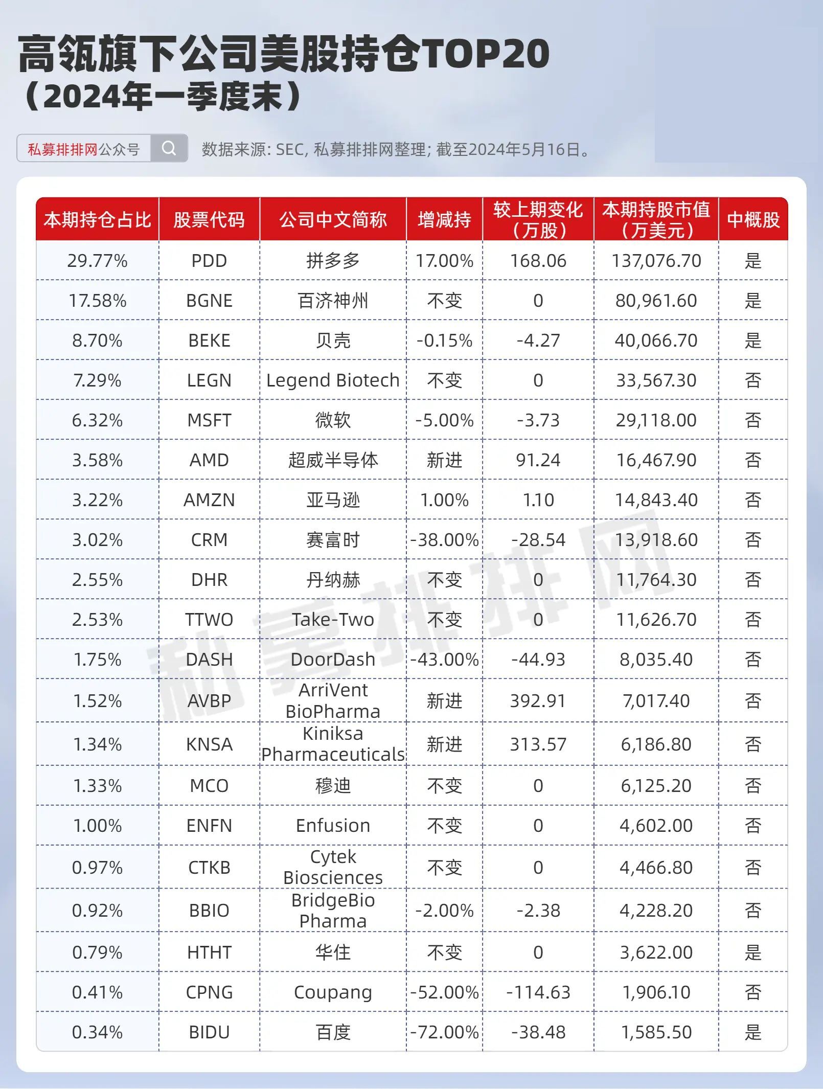 千亿私募高瓴、景林、高毅美股持仓盘点！巨头现分歧，谁收益更强