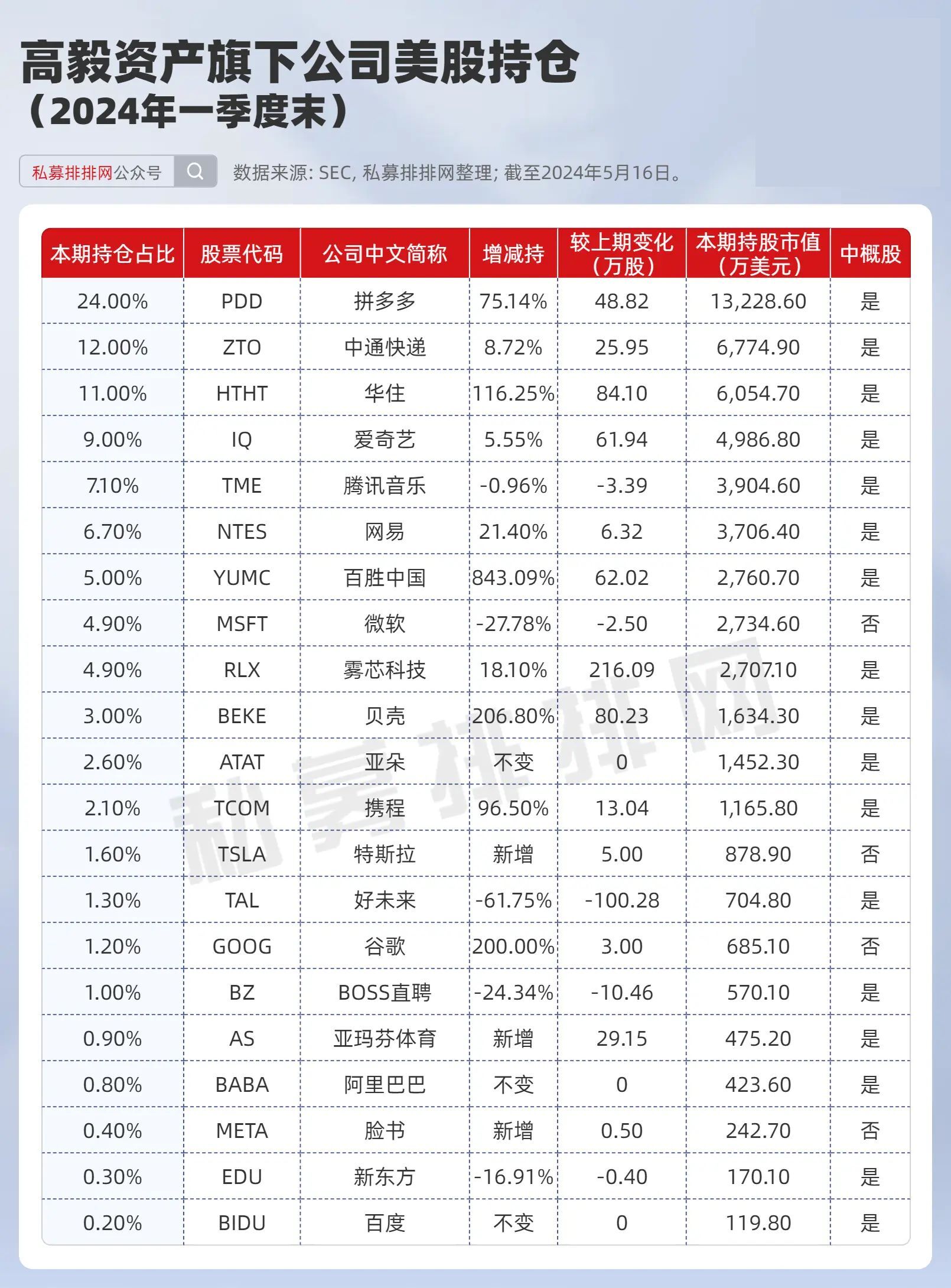 千亿私募高瓴、景林、高毅美股持仓盘点！巨头现分歧，谁收益更强