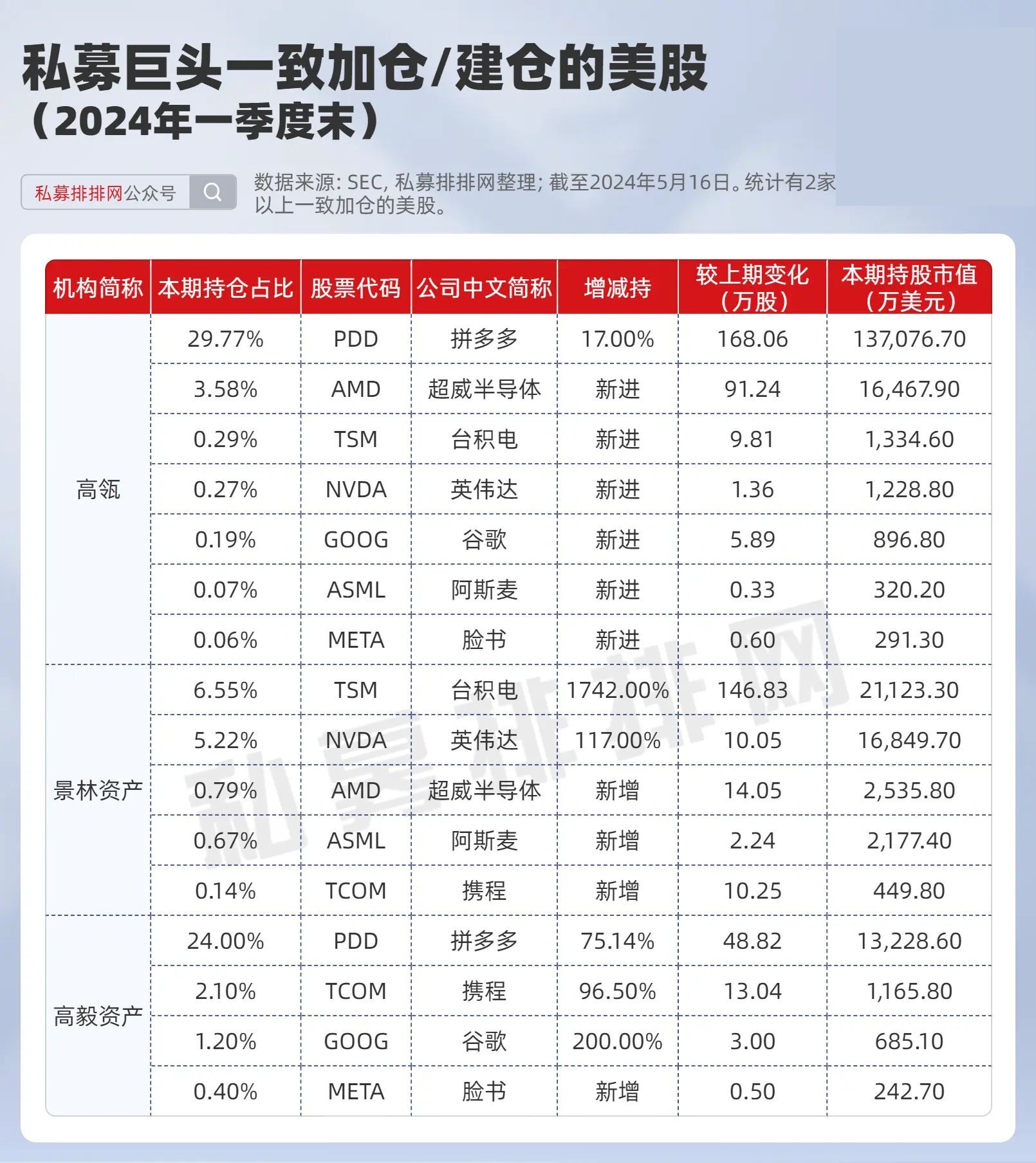 千亿私募高瓴、景林、高毅美股持仓盘点！巨头现分歧，谁收益更强