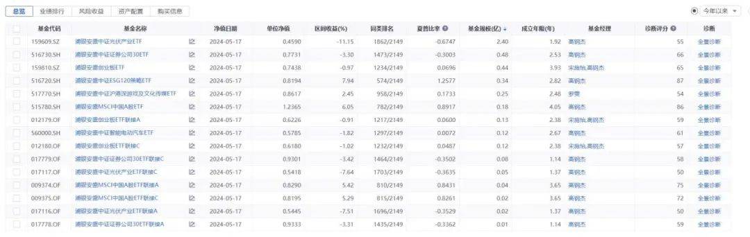 ETF内卷加剧，浦银安盛“迷你基金”的清盘困局