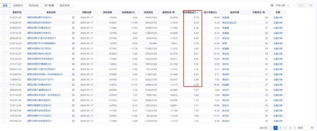 ETF内卷加剧，浦银安盛“迷你基金”的清盘困局  第12张