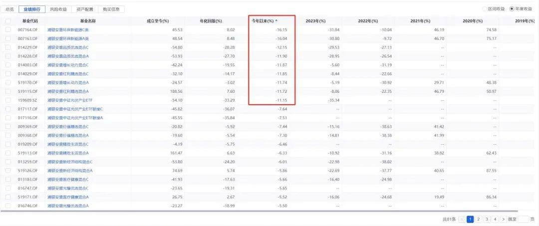 ETF内卷加剧，浦银安盛“迷你基金”的清盘困局  第15张