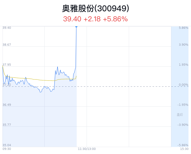 奥雅股份创近1月新高 近半年2家券商增持  第1张