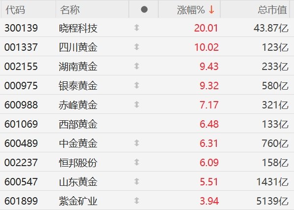 黄金股进一步拉升，四川黄金涨停，湖南黄金逼近涨停