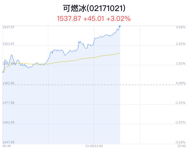 可燃冰概念盘中拉升，贝肯能源涨7.63%