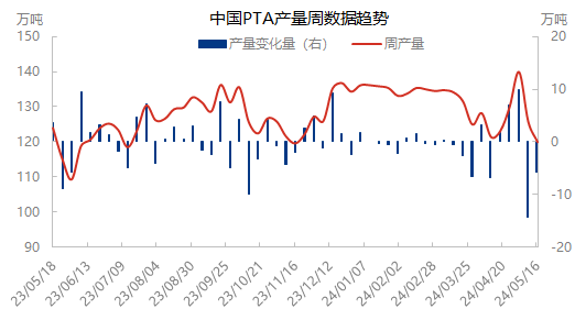 多方有承重 PTA跌后反弹