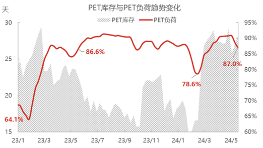 多方有承重 PTA跌后反弹