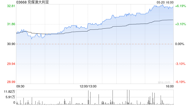 煤炭股午后持续上扬 兖煤澳大利亚及中煤能源均涨逾4%  第1张