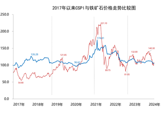 铁矿冲击900！高矿价仍是钢铁行业利润大幅缩减的主因！  第3张