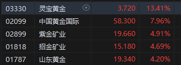 收评：恒指涨0.42% 恒生科指涨0.55%贵金属板块涨势强劲