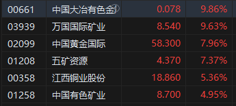 收评：恒指涨0.42% 恒生科指涨0.55%贵金属板块涨势强劲  第5张